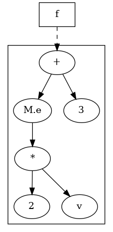 digraph foo {
    {
    f [shape=box]
    }
    "*" -> 2;
    "*" -> v;
    "+" -> "M.e";
    "+" -> 3;
    "M.e" -> "*";
    subgraph cluster { "+"; 3; "*"; 2; v; "M.e";}
    f -> "+" [splines=curved, style=dashed];
}