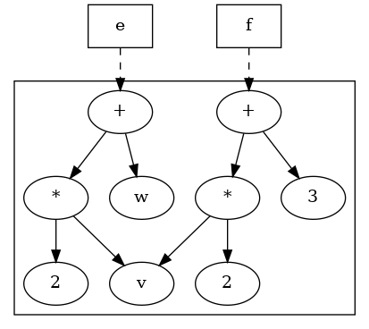 digraph foo {
    {
    e [shape=box]
    f [shape=box]
    }
    "*" -> 2;
    "*" -> v;
    "+" -> "*";
    "+" -> 3;
    etimes [label="*"];
    etwo [label=2];
    etimes -> etwo;
    etimes -> v;
    x [label="+"];
    x -> w;
    x -> etimes;
    subgraph cluster { "+"; 3; "*"; 2; v; x; w; etimes; etwo;}
    f -> "+" [splines=curved, style=dashed];
    e -> x [splines=curved, style=dashed];
}
