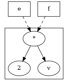 digraph foo {
    {
    e [shape=box]
    f [shape=box]
    }
    "*" -> 2;
    "*" -> v;
    subgraph cluster { "*"; 2; v; }
    e -> "*" [splines=curved, style=dashed];
    f -> "*" [splines=curved, style=dashed];
}