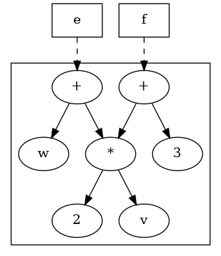 digraph foo {
    {
    e [shape=box]
    f [shape=box]
    }
    x [label="+"];
    "*" -> 2;
    "*" -> v;
    "+" -> "*";
    "+" -> 3;
    x -> "*";
    x -> w;
    subgraph cluster { "+"; 3; "*"; 2; v; x; w;}
    f -> "+" [splines=curved, style=dashed];
    e -> x [splines=curved, style=dashed];
}