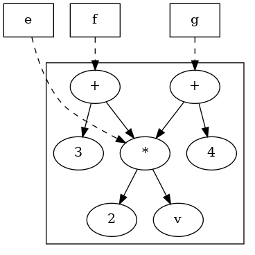 digraph foo {
    {
    e [shape=box]
    f [shape=box]
    g [shape=box]
    }
    x [label="+"];
    "*" -> 2;
    "*" -> v;
    "+" -> "*";
    "+" -> 3;
    x -> 4;
    x -> "*";
    subgraph cluster { x; 4; "+"; 3; "*"; 2; v; }
    e -> "*" [splines=curved, style=dashed, constraint=false];
    f -> "+" [splines=curved, style=dashed];
    g -> x [splines=curved, style=dashed];
}