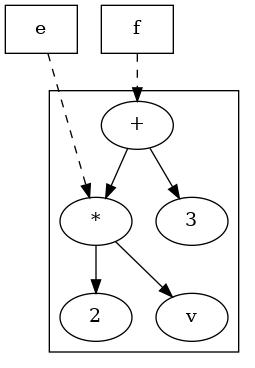 digraph foo {
    {
    e [shape=box]
    f [shape=box]
    }
    "*" -> 2;
    "*" -> v;
    "+" -> "*";
    "+" -> 3;
    subgraph cluster { "+"; 3; "*"; 2; v; }
    e -> "*" [splines=curved, style=dashed, constraint=false];
    f -> "+" [splines=curved, style=dashed];
}
